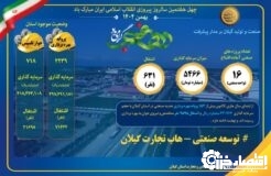 ۱۶ طرح صنعتی گیلان همزمان با دهه فجر راه‌اندازی خواهد شد