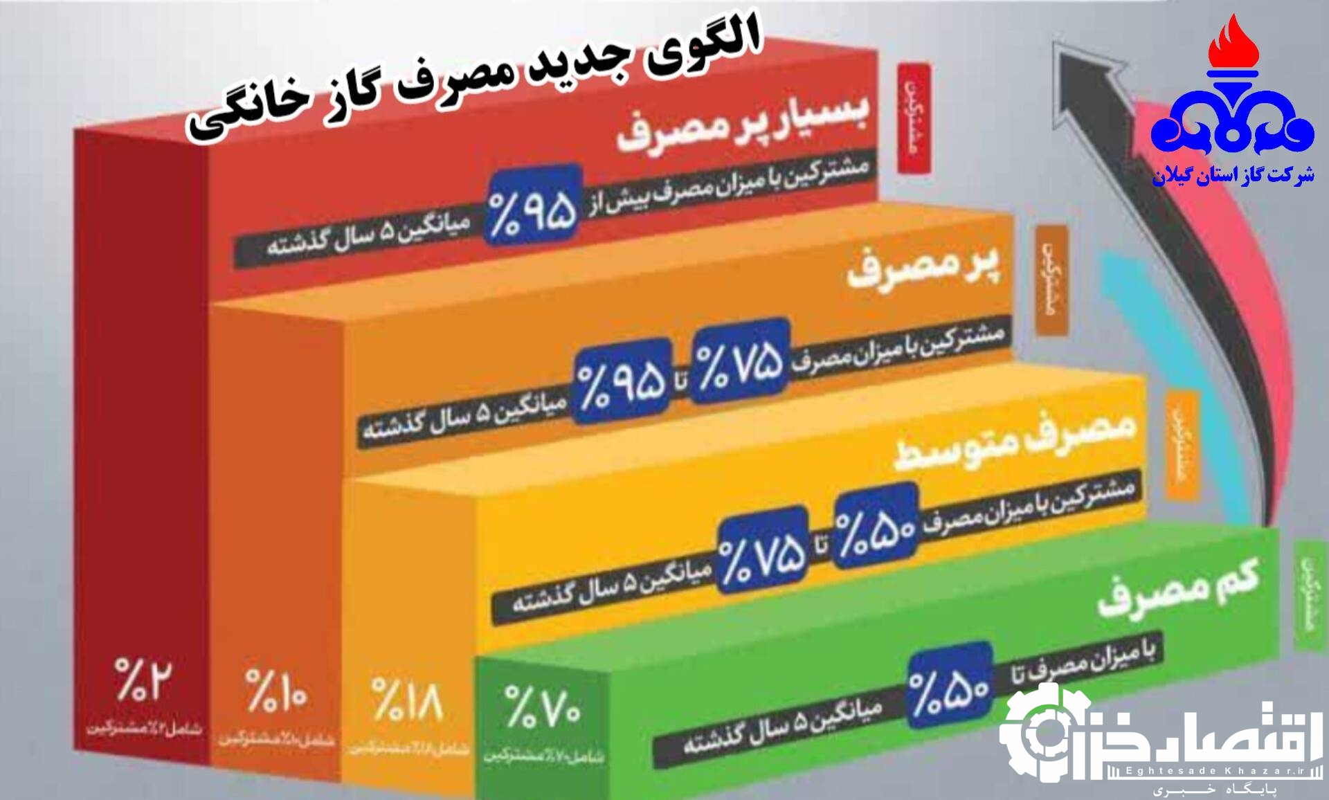 اجرای طرح اصلاح الگوی مصرف گاز با رویکرد عدالت در توزیع