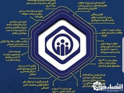 تبیین و تشریح کارنامه عملکردی تامین اجتماعی گیلان در بیست ماهه اخیر